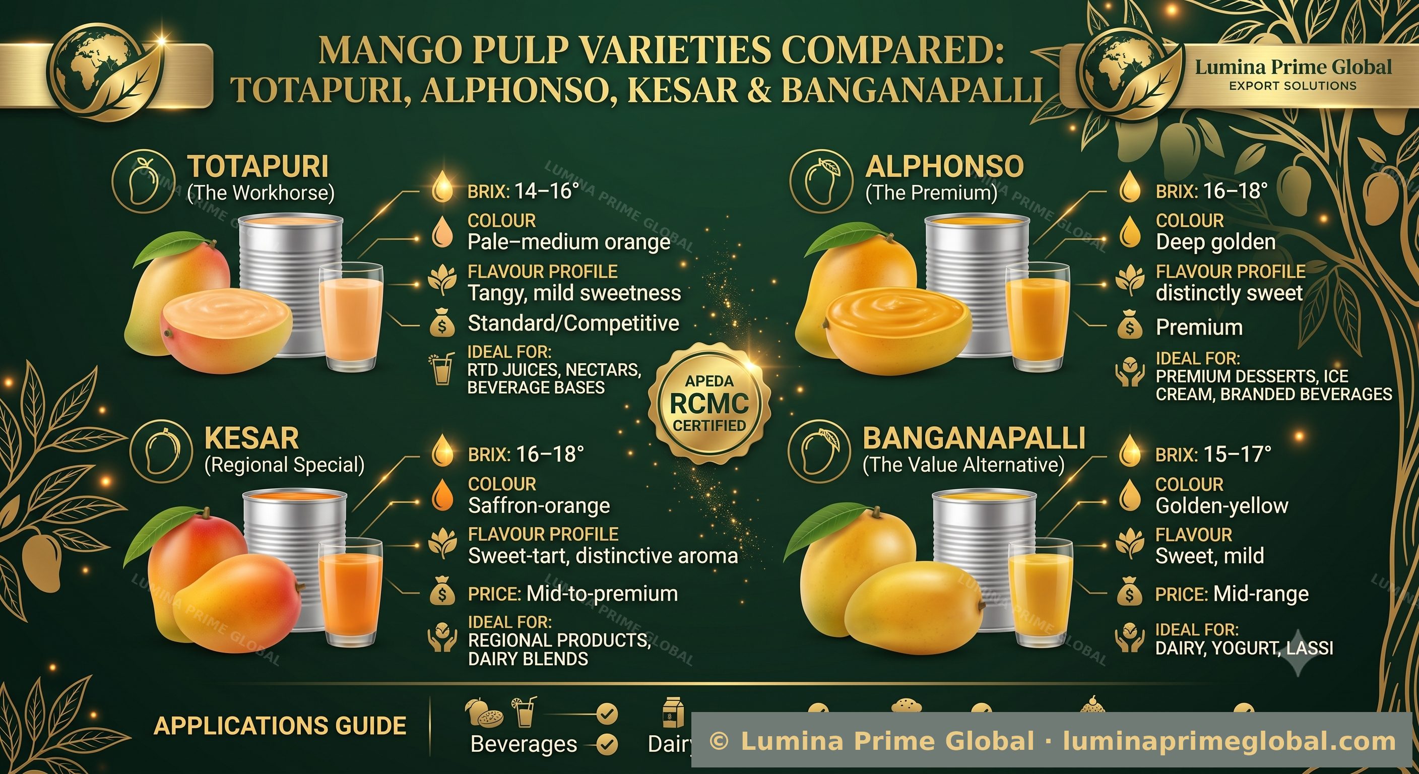 Mango pulp varieties compared — Totapuri, Alphonso, Kesar, Banganapalli